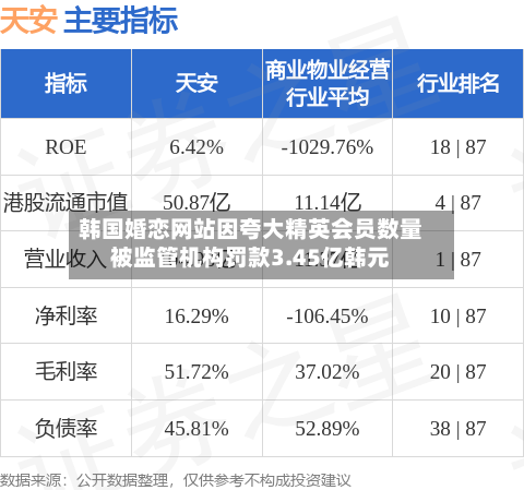 韩国婚恋网站因夸大精英会员数量被监管机构罚款3.45亿韩元