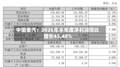 中国重汽：2026年半年度净利润同比增长45.48%