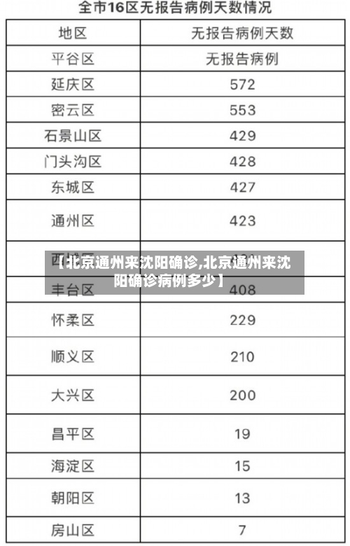 【北京通州来沈阳确诊,北京通州来沈阳确诊病例多少】