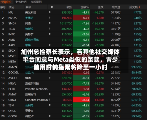 加州总检察长表示，若其他社交媒体平台同意与Meta类似的条款，青少年用户的每天使用时长上限将降至一小时