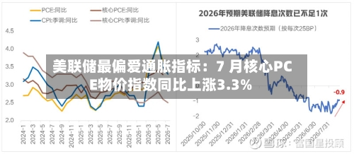 美联储最偏爱通胀指标:7 月核心PCE物价指数同比上涨3.3%-第1张图片