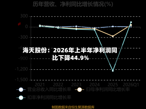 海天股份：2026年上半年净利润同比下降44.9%