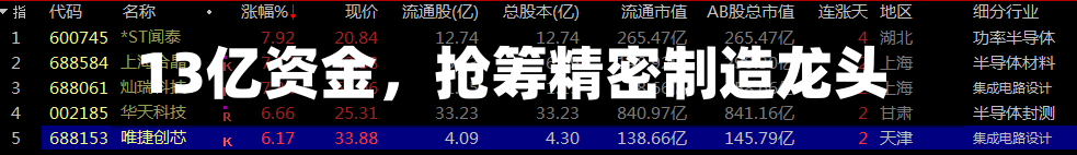 13亿资金，抢筹精密制造龙头