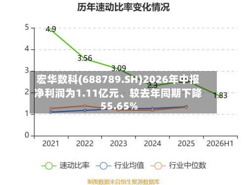 宏华数科(688789.SH)2026年中报净利润为1.11亿元、较去年同期下降55.65%