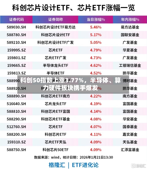 科创50指数上涨3.77%，半导体、算力硬件板块携手爆发