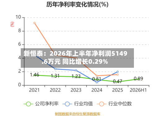 新恒泰：2026年上半年净利润5149.6万元 同比增长0.29%