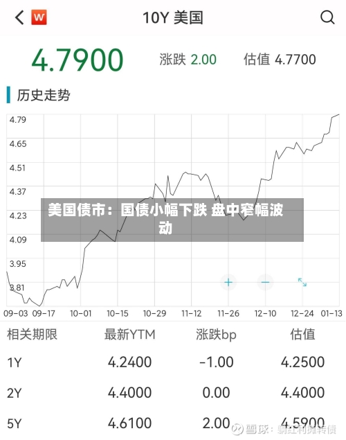 美国债市：国债小幅下跌 盘中窄幅波动
