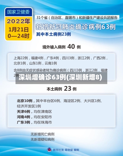 深圳增确诊63例(深圳新增8)
