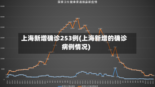 上海新增确诊253例(上海新增的确诊病例情况)