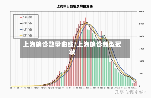 上海确诊数量曲线/上海确诊新型冠状