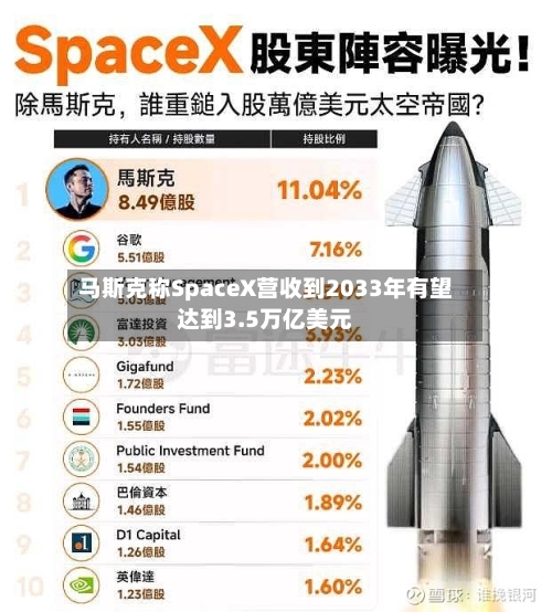 马斯克称SpaceX营收到2033年有望达到3.5万亿美元