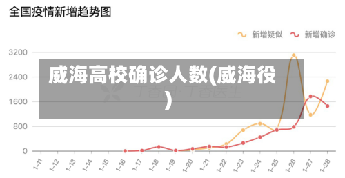 威海高校确诊人数(威海役)