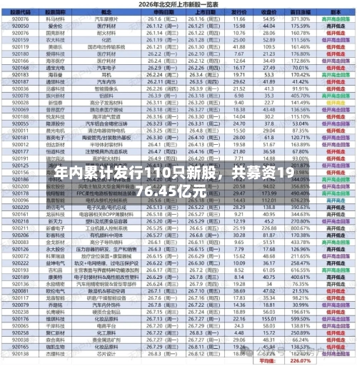 年内累计发行110只新股，共募资1976.45亿元