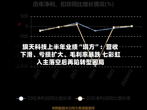 旗天科技上半年业绩“塌方”：营收下滑、亏损扩大、毛利率暴跌 七彩虹入主落空后再陷转型困局