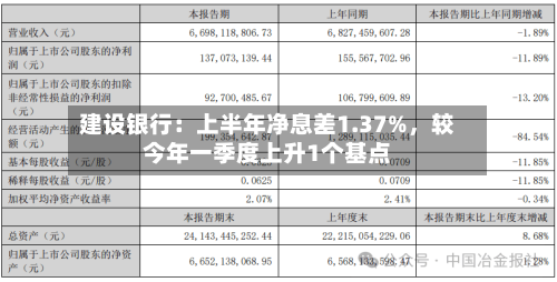 建设银行：上半年净息差1.37%，较今年一季度上升1个基点