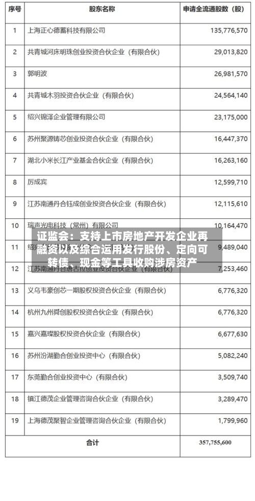 证监会：支持上市房地产开发企业再融资以及综合运用发行股份、定向可转债、现金等工具收购涉房资产