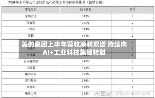 美的集团上半年营收净利双增 持续向AI+工业科技集团转型