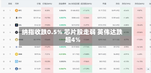 纳指收跌0.5% 芯片股走弱 英伟达跌超4%