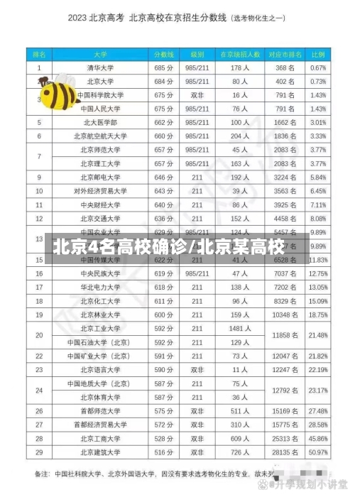 北京4名高校确诊/北京某高校