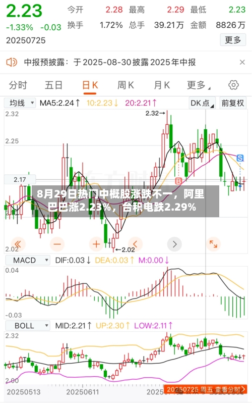 8月29日热门中概股涨跌不一，阿里巴巴涨2.23%，台积电跌2.29%