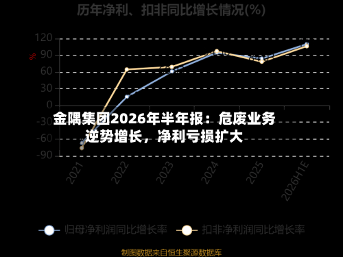 金隅集团2026年半年报：危废业务逆势增长，净利亏损扩大