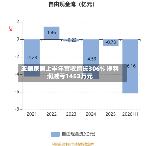 亚振家居上半年营收增长306% 净利润减亏1453万元