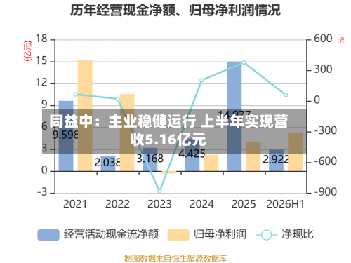 同益中：主业稳健运行 上半年实现营收5.16亿元
