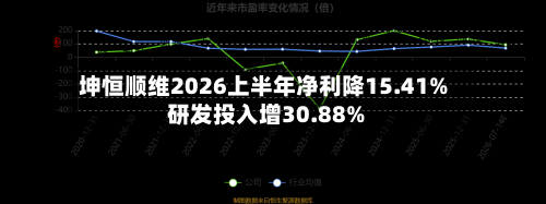 坤恒顺维2026上半年净利降15.41% 研发投入增30.88%