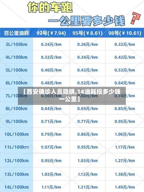 【西安确诊人员隐瞒,14油耗投多少钱一公里】
