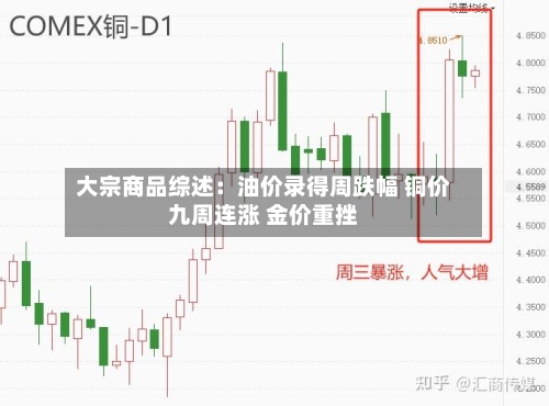 大宗商品综述：油价录得周跌幅 铜价九周连涨 金价重挫