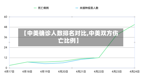 【中美确诊人数排名对比,中美双方伤亡比例】