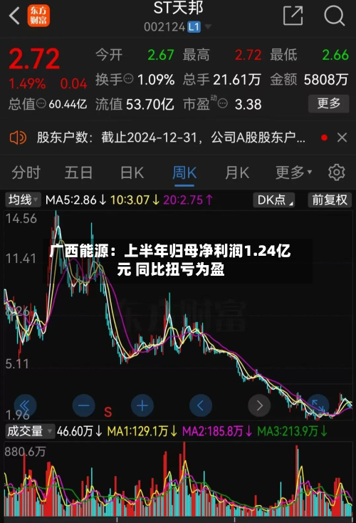 广西能源：上半年归母净利润1.24亿元 同比扭亏为盈