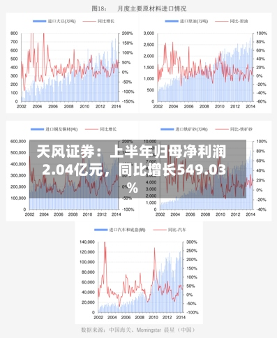 天风证券：上半年归母净利润2.04亿元，同比增长549.03%