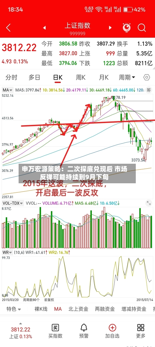 申万宏源策略：二次探底兑现后 市场反弹可能持续到9月下旬