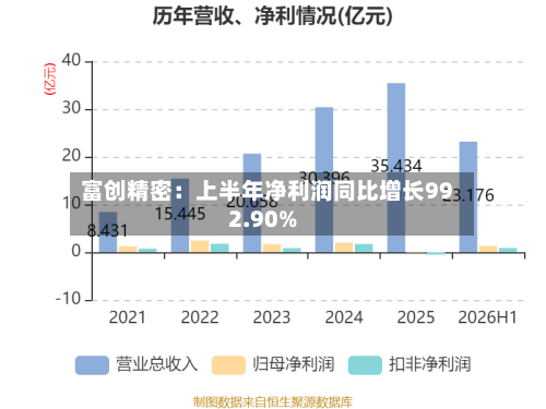 富创精密：上半年净利润同比增长992.90%