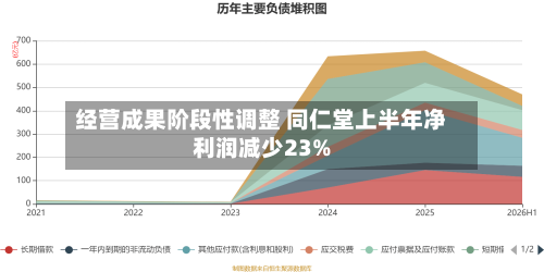 经营成果阶段性调整 同仁堂上半年净利润减少23%