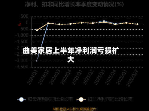 曲美家居上半年净利润亏损扩大