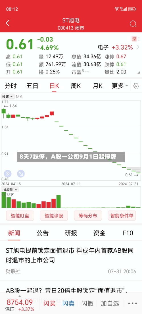 8天7跌停，A股一公司9月1日起停牌
