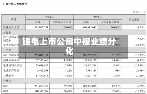 锂电上市公司中报业绩分化