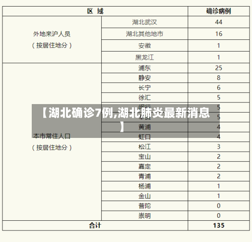 【湖北确诊7例,湖北肺炎最新消息】