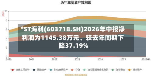 *ST海利(603718.SH)2026年中报净利润为1145.38万元、较去年同期下降37.19%