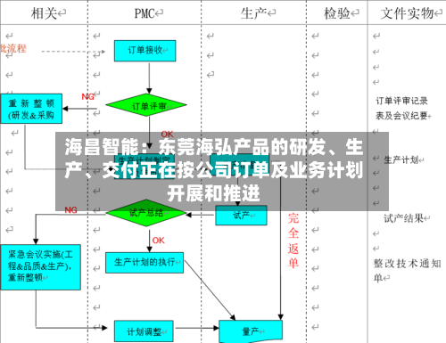 海昌智能：东莞海弘产品的研发、生产、交付正在按公司订单及业务计划开展和推进