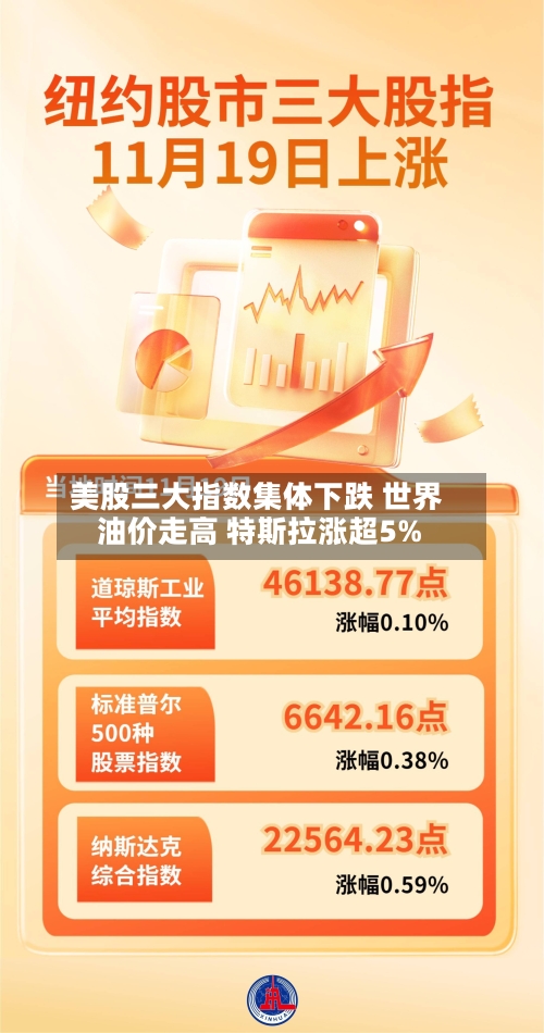 美股三大指数集体下跌 世界
油价走高 特斯拉涨超5%-第1张图片
