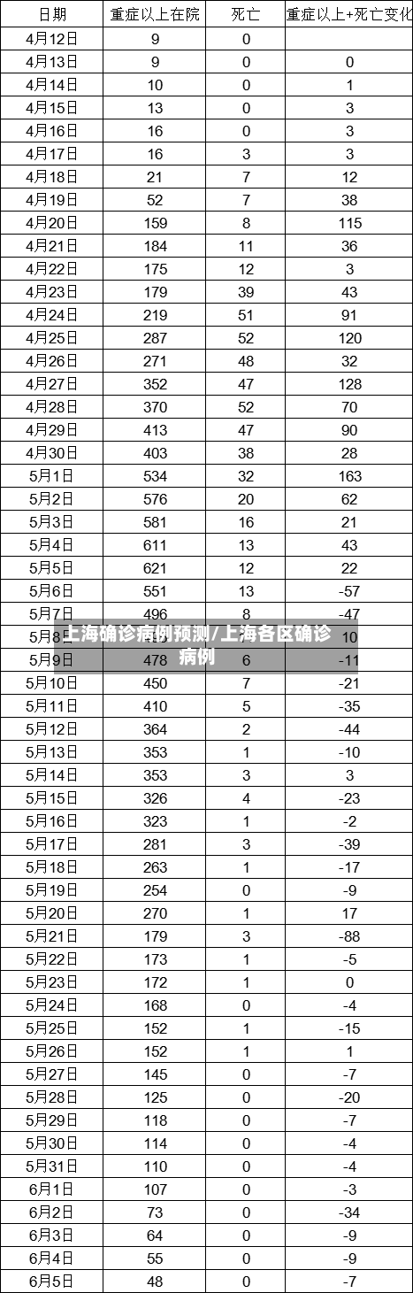 上海确诊病例预测/上海各区确诊病例