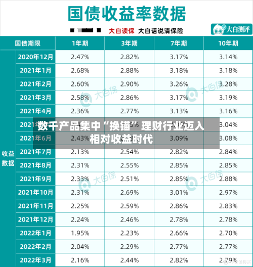 数千产品集中“换锚” 理财行业迈入相对收益时代