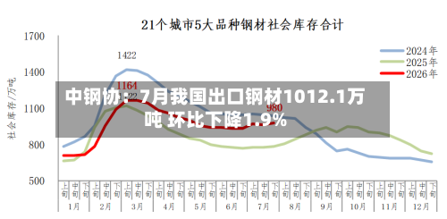 中钢协：7月我国出口钢材1012.1万吨 环比下降1.9%