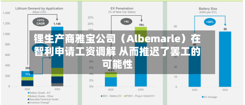 锂生产商雅宝公司（Albemarle）在智利申请工资调解 从而推迟了罢工的可能性