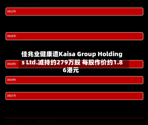 佳兆业健康遭Kaisa Group Holdings Ltd.减持约279万股 每股作价约1.86港元-第1张图片