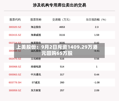 上美股份：9月2日斥资1409.29万港元回购65万股