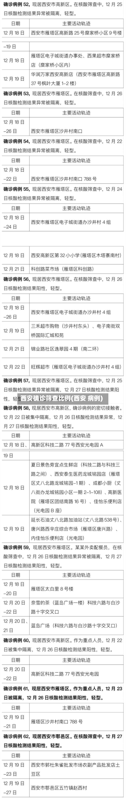 西安确诊筛查比例(西安 病例)